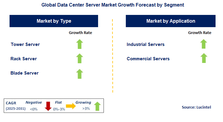 Data Center Server Market by Segment