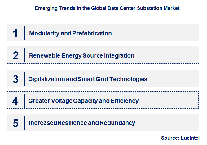 Emerging Trends in the Data Center Substation Market