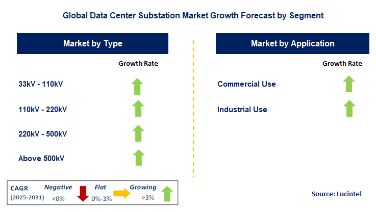 Data Center Substation Market by Segment