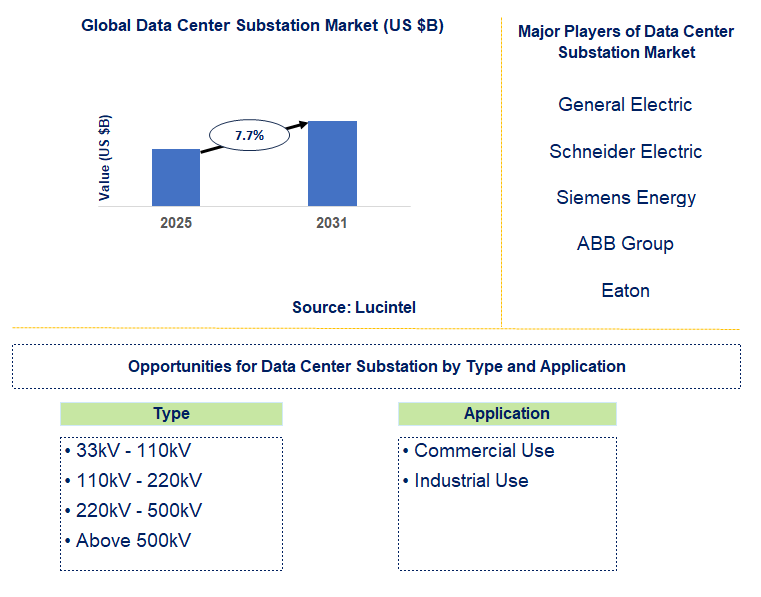 Data Center Substation Market Trends and Forecast