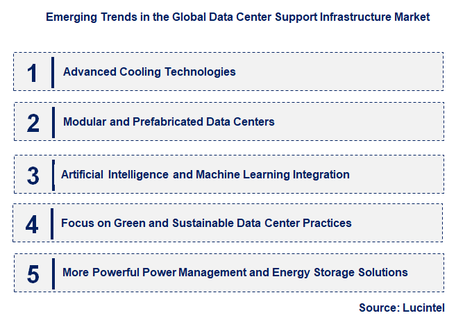 Emerging Trends in the Data Center Support Infrastructure Market