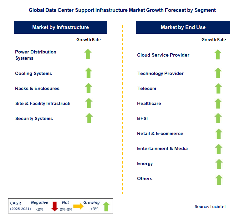 Data Center Support Infrastructure Market by Segment
