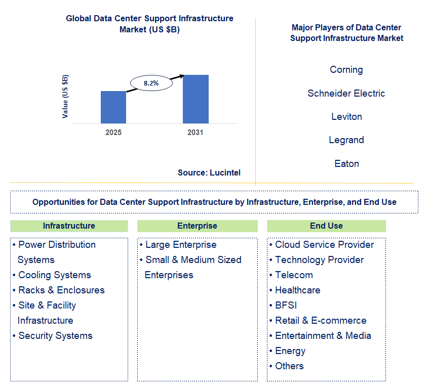 Data Center Support Infrastructure Market Trends and Forecast
