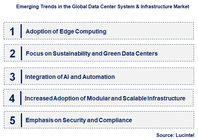 Emerging Trends in the Data Center System & Infrastructure Market