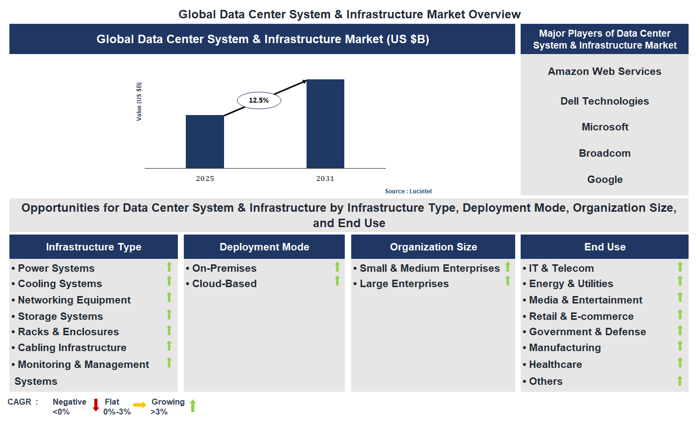 Data Center System & Infrastructure Market Trends and Forecast