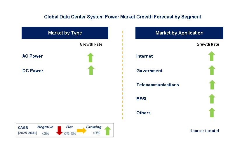 Data Center System Power Market by Segment