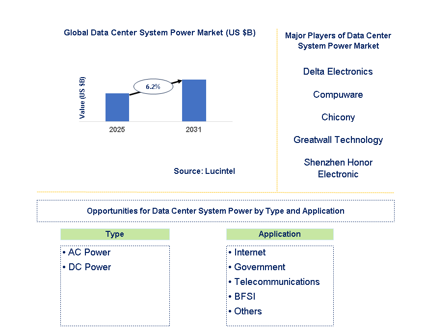 Data Center System Power Market Trends and Forecast