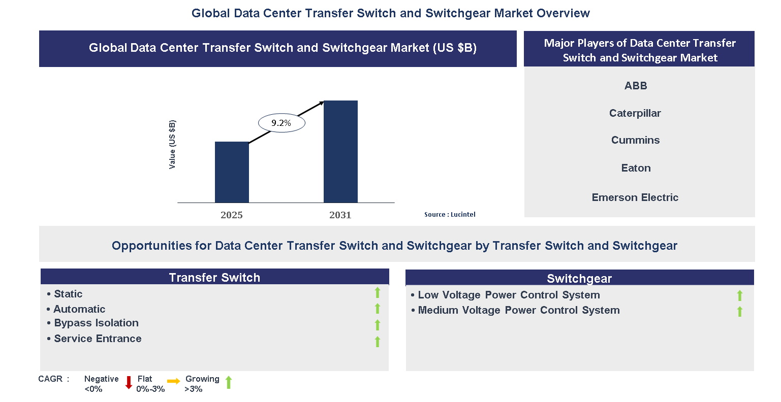 Data Center Transfer Switch and Switchgear Market Trends and Forecast