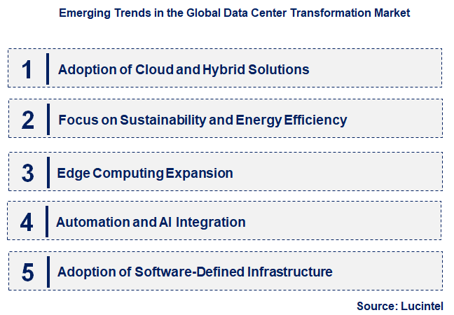 Emerging Trends in the Data Center Transformation Market
