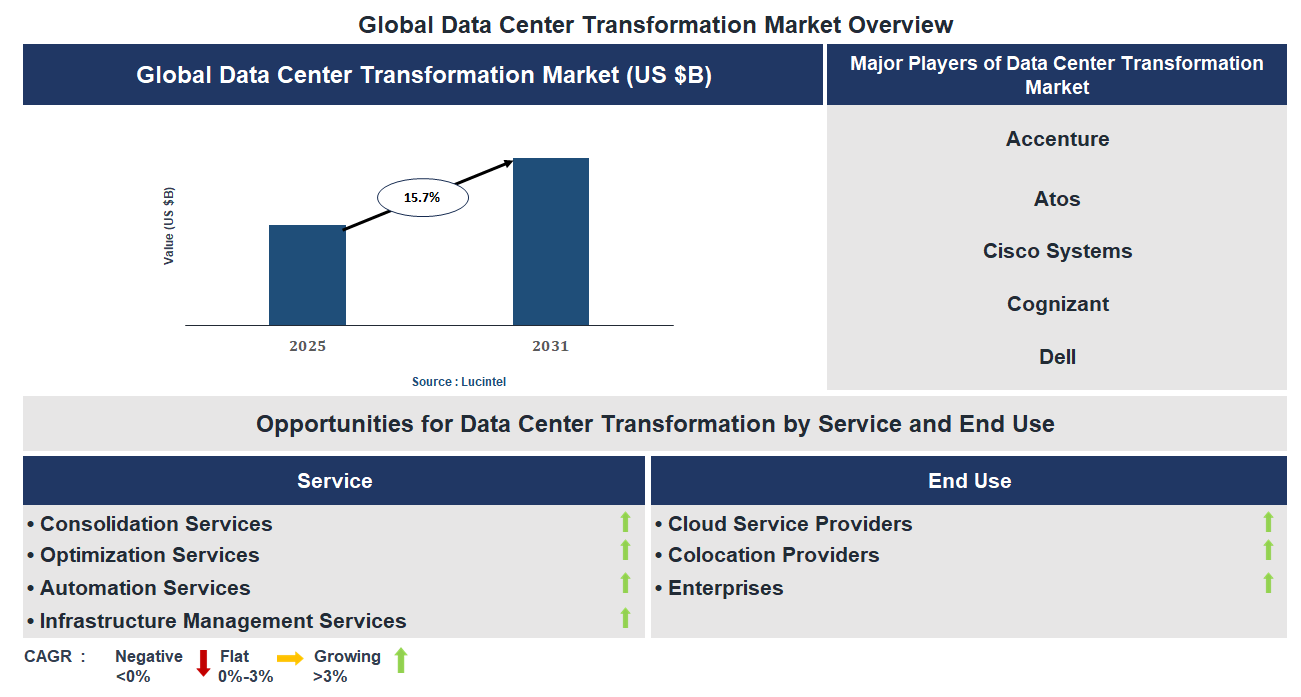 Data Center Transformation Market Trends and Forecast