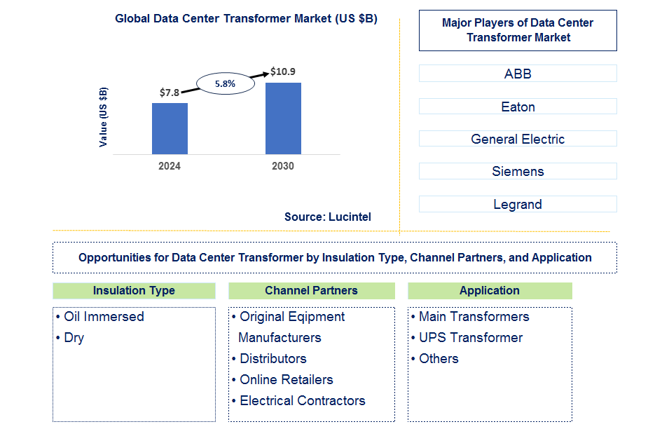 Data Center Transformer Trends and Forecast