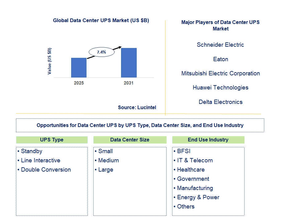 Data Center UPS Market Trends and Forecast