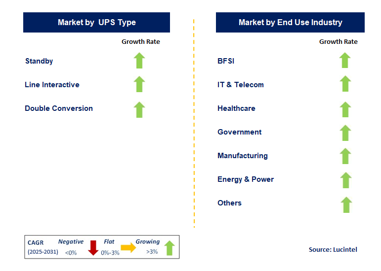 Data Center UPS Market by Segment