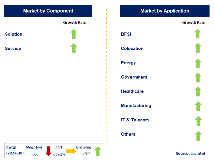 Data Center Uninterruptable Power Supply by Segment