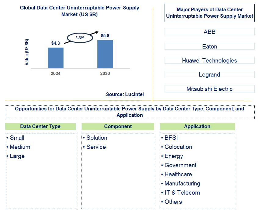 Data Center Uninterruptable Power Supply Trends and Forecast