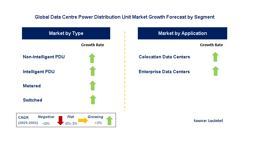 Data Centre Power Distribution Unit Market by Segment