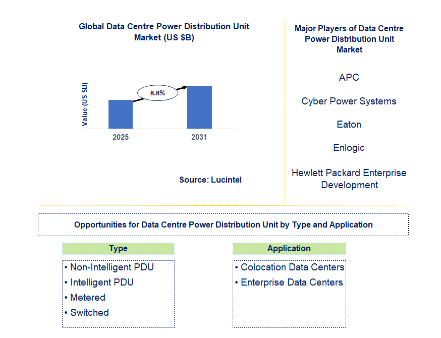 Data Centre Power Distribution Unit Market Trends and Forecast