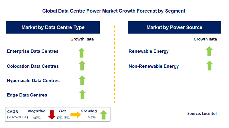Data Centre Power Market by Segment