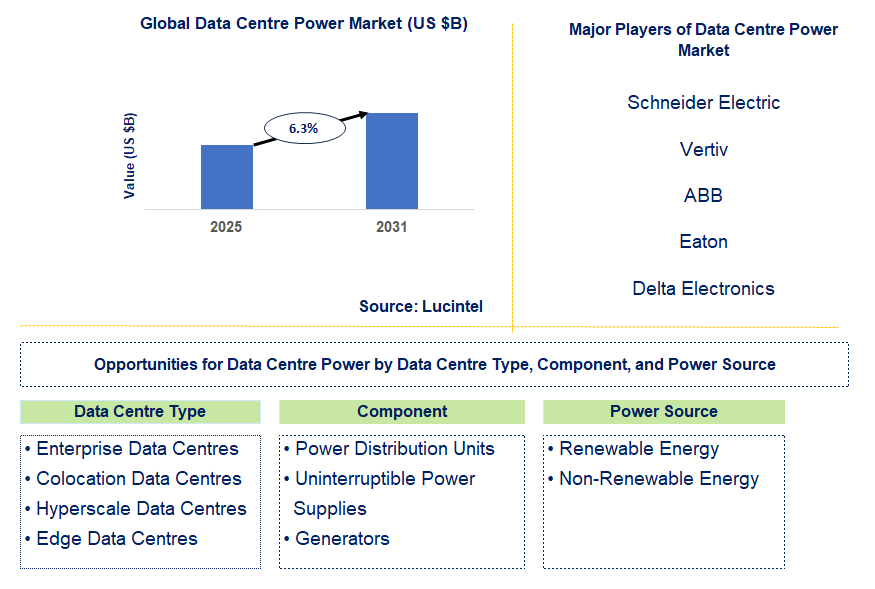Data Centre Power Market Trends and Forecast