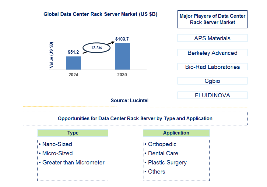 Data Center Rack Server Trends and Forecast