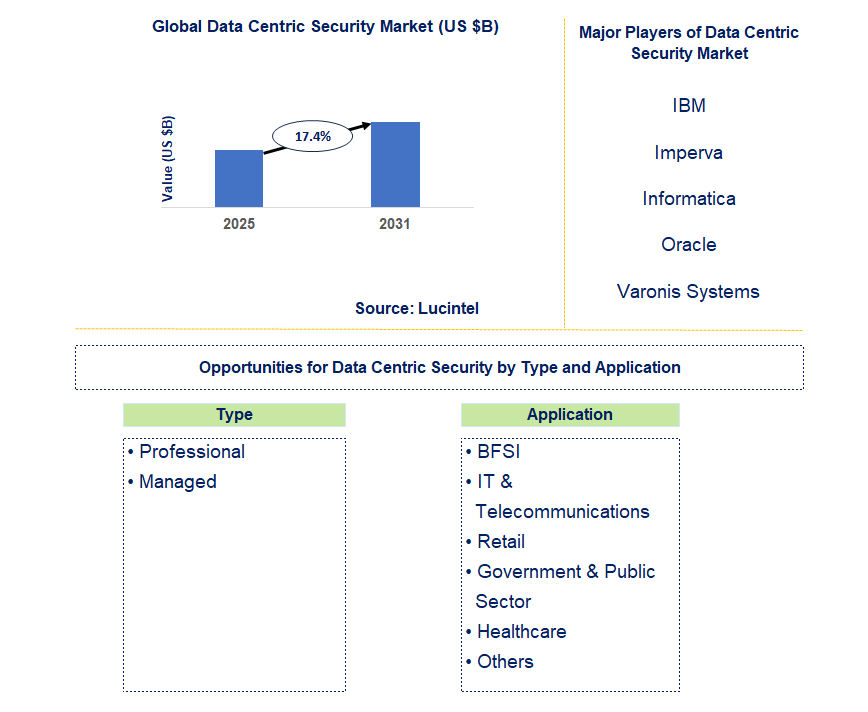 Data Centric Security Market Trends and Forecast