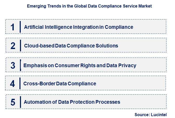 Emerging Trends in the Data Compliance Service Market