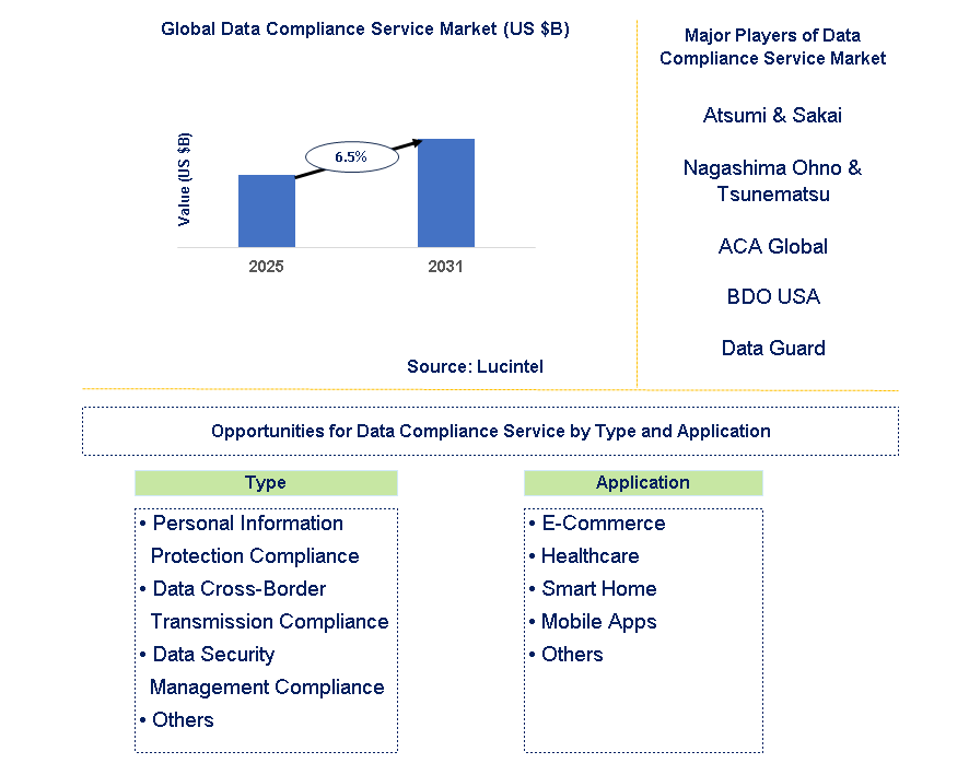 Data Compliance Service Market Trends and Forecast