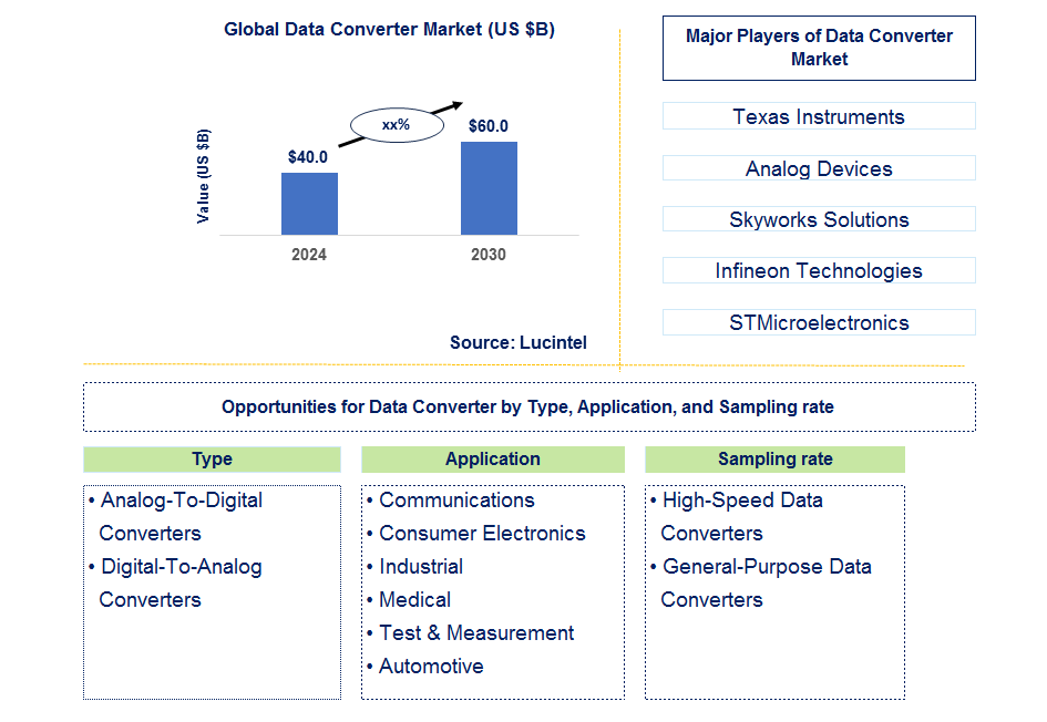 Data Converter Market Trends and Forecast