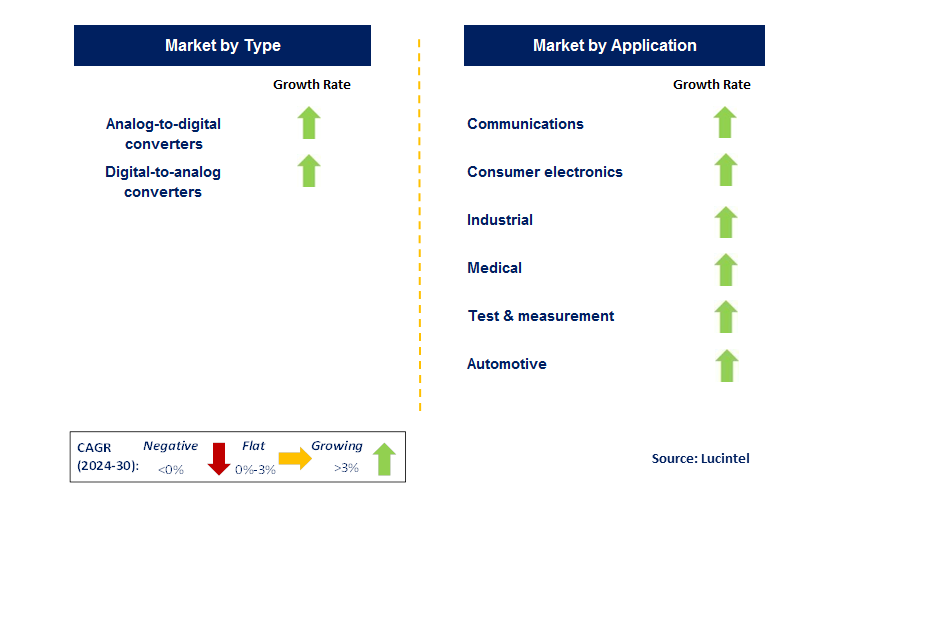 Data Converter Market by Segment