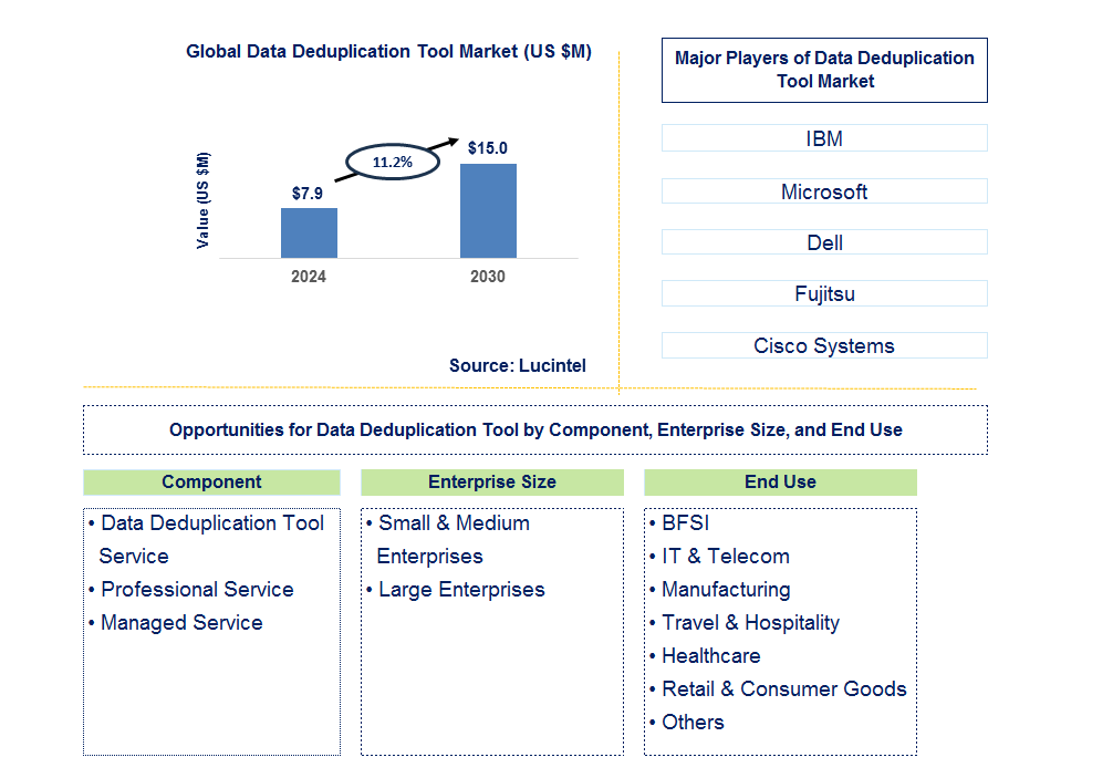 Data Deduplication Tool Trends and Forecast