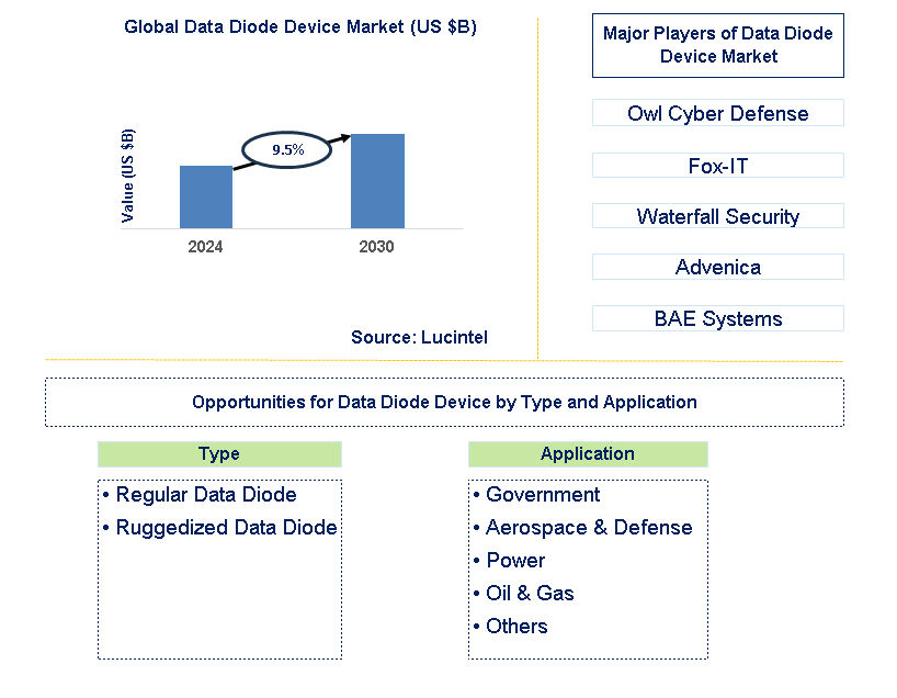 Data Diode Device Trends and Forecast