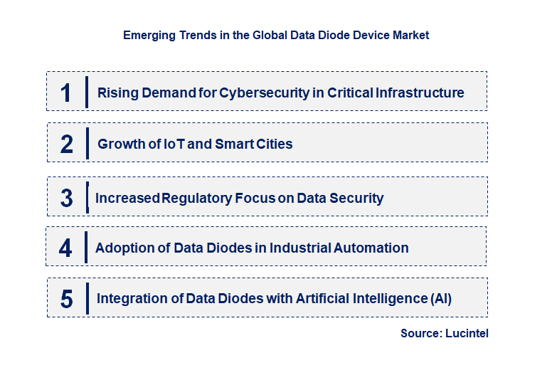 Emerging Trends in the Data Diode Device Market
