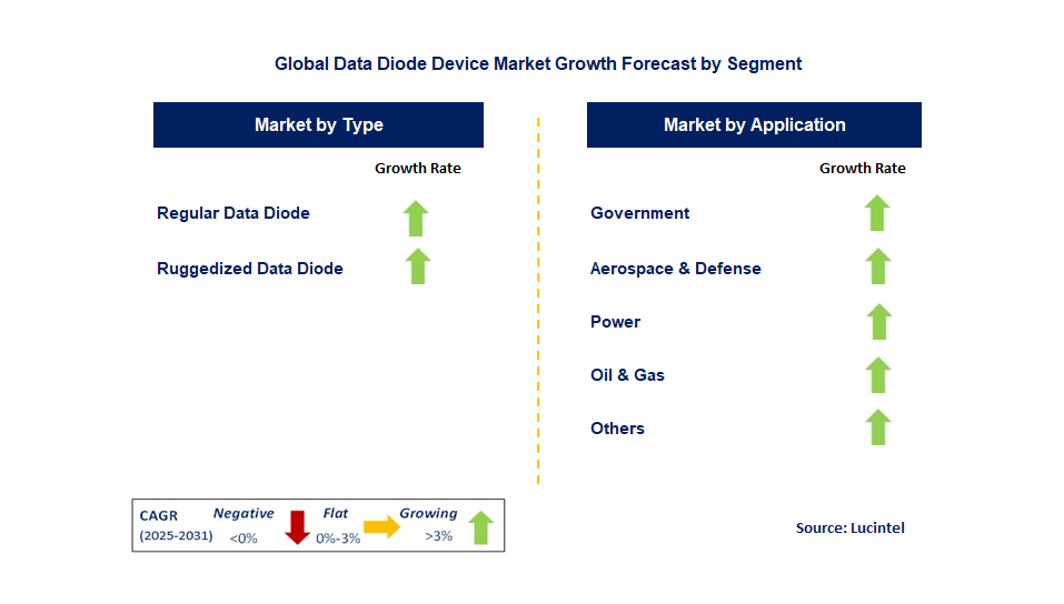 Data Diode Device Market by Segment