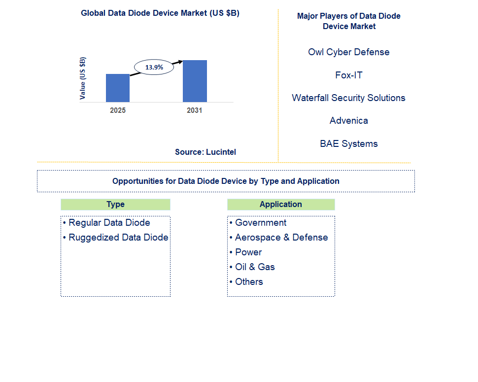 Data Diode Device Market Trends and Forecast
