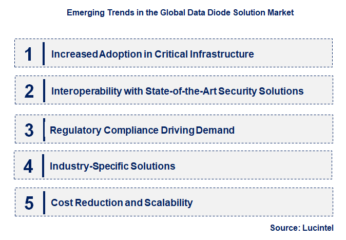 Emerging Trends in the Data Diode Solution Market