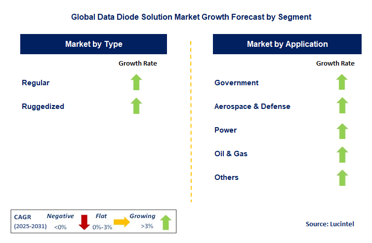 Data Diode Solution Market by Segment