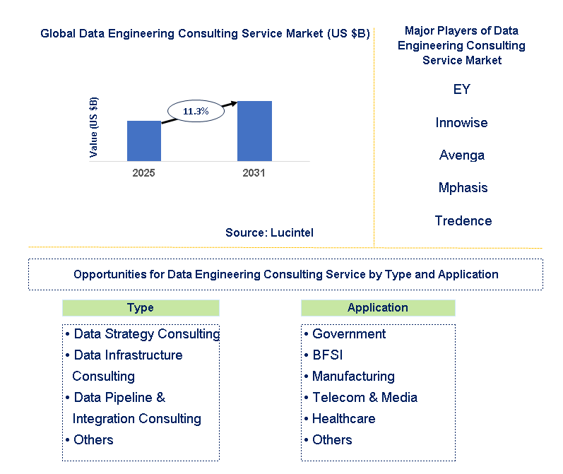 Data Engineering Consulting Service Market Trends and Forecast