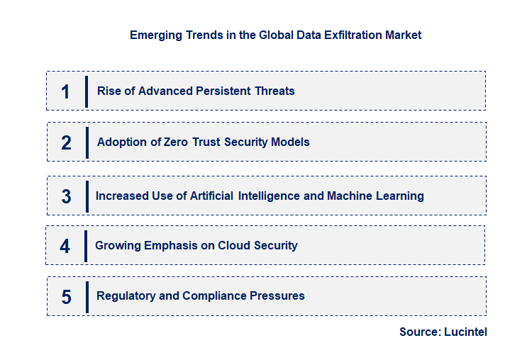 Emerging Trends in the Data Exfiltration Market