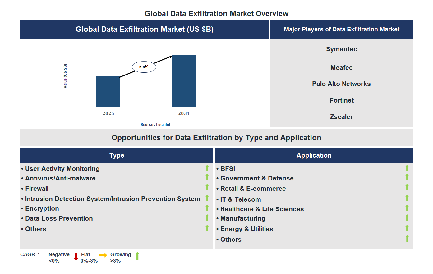 Data Exfiltration Market Trends and Forecast
