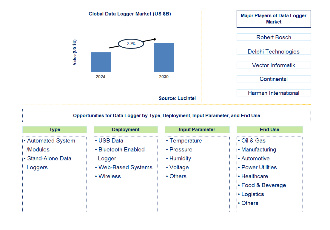 Data Logger Trends and Forecast