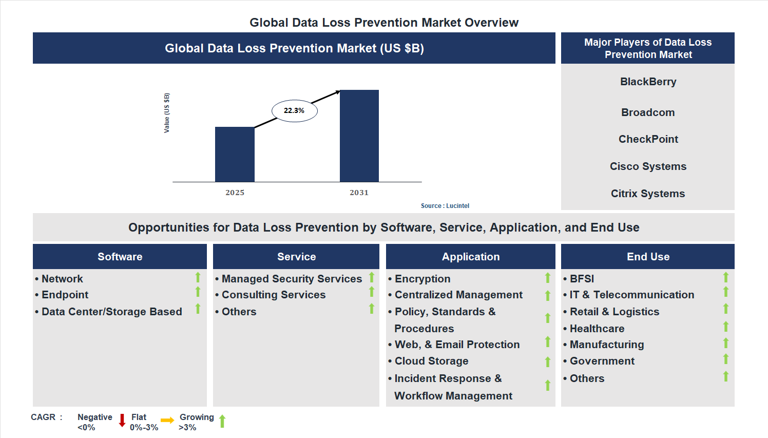 Data Loss Prevention Market Trends and Forecast
