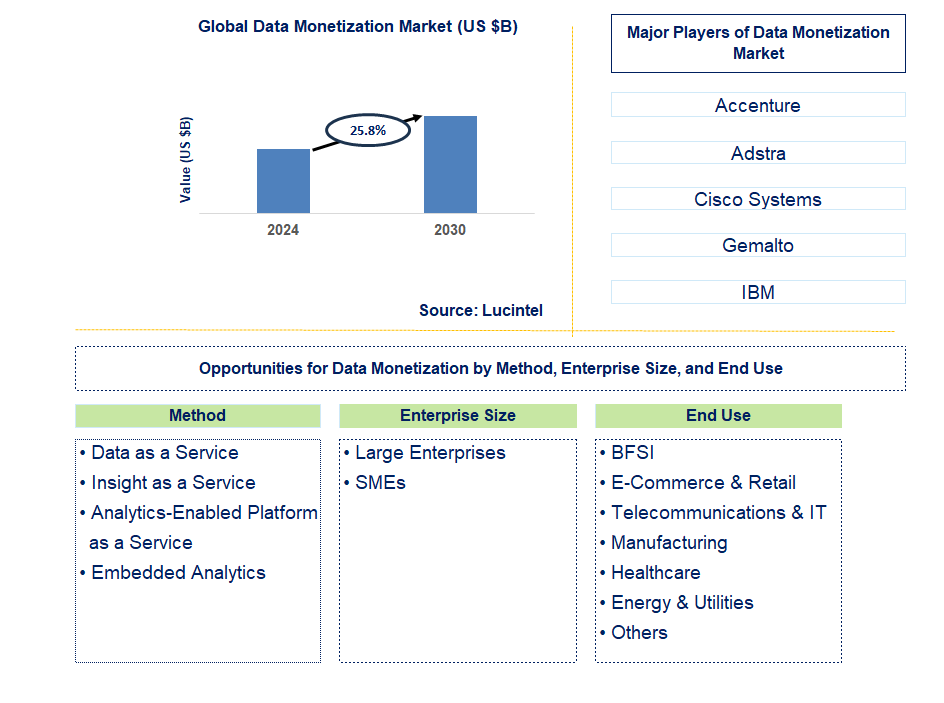 Data Monetization Trends and Forecast