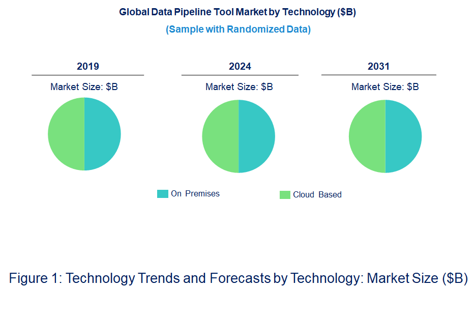 Data Pipeline Tool Market by Technology