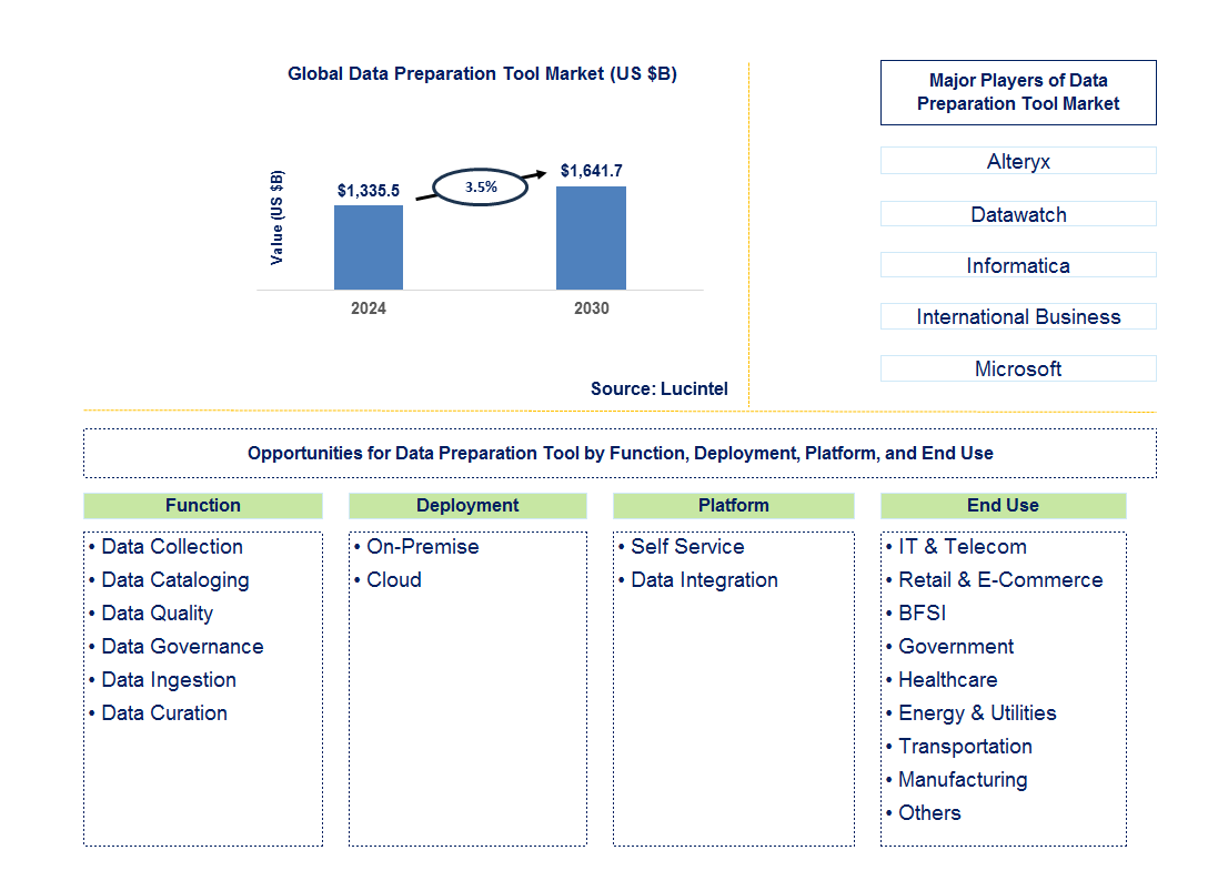 Data Preparation Tool Trends and Forecast