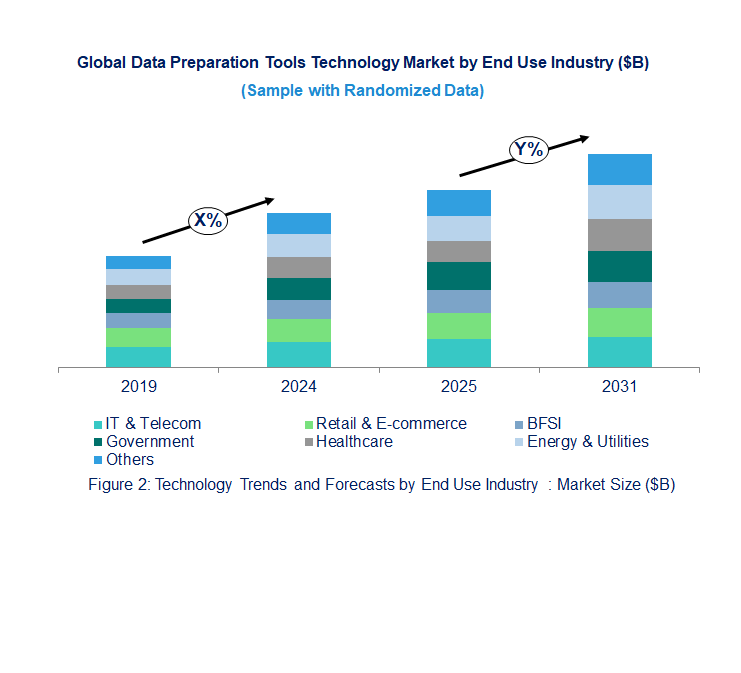 Data Preparation Tools Market Trend and Forecast by End Use Industry [Value from 2019 to 2031]:
