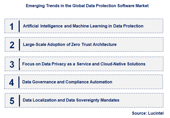 Emerging Trends in the Data Protection Software Market