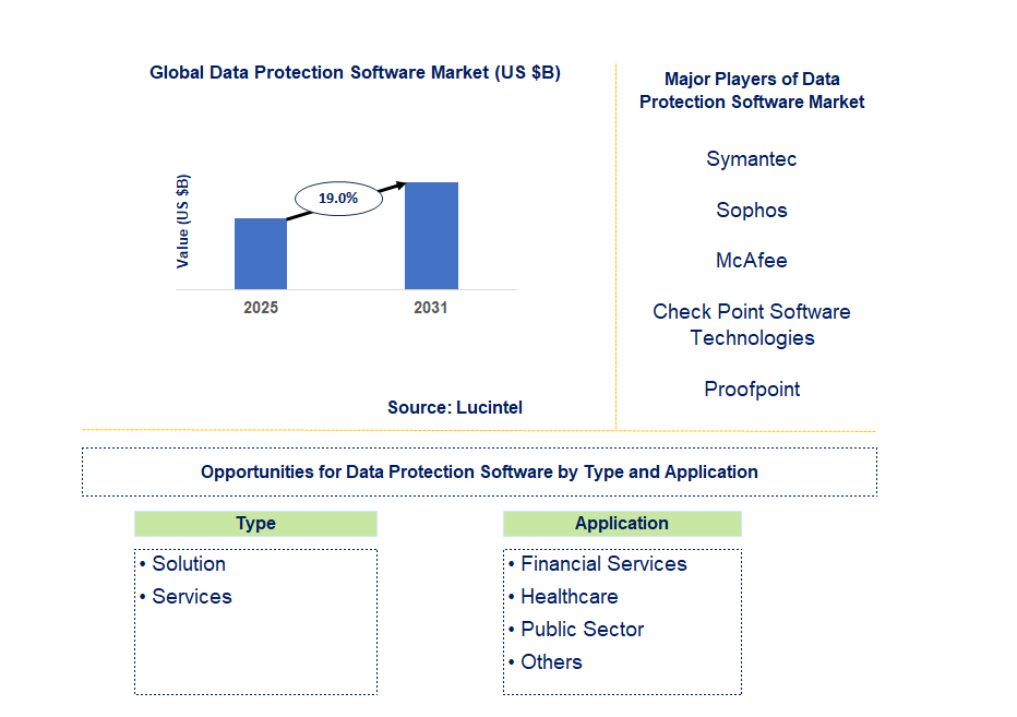 Data Protection Software Market Trends and Forecast