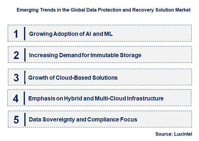 Emerging Trends in the Data Protection and Recovery Solution Market