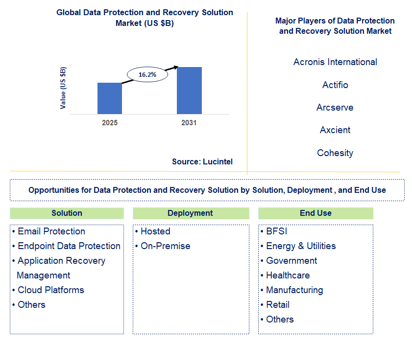 Data Protection and Recovery Solution Market Trends and Forecast