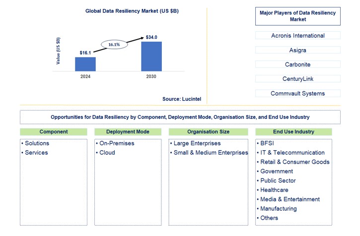 Data Resiliency Market by Component, Deployment Mode, Organisation Size, and End Use Industry
